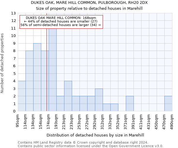 DUKES OAK, MARE HILL COMMON, PULBOROUGH, RH20 2DX: Size of property relative to detached houses in Marehill