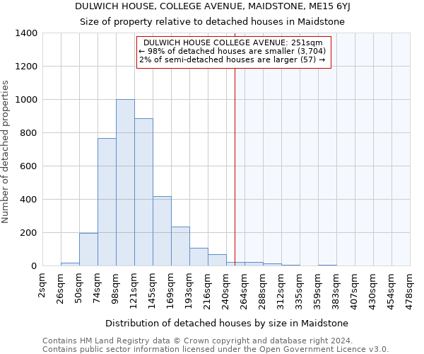 DULWICH HOUSE, COLLEGE AVENUE, MAIDSTONE, ME15 6YJ: Size of property relative to detached houses in Maidstone