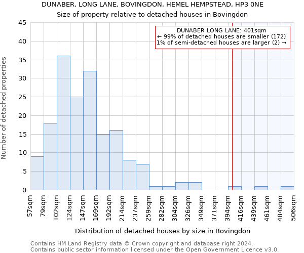 DUNABER, LONG LANE, BOVINGDON, HEMEL HEMPSTEAD, HP3 0NE: Size of property relative to detached houses in Bovingdon