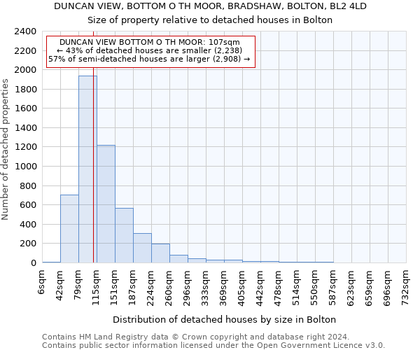 DUNCAN VIEW, BOTTOM O TH MOOR, BRADSHAW, BOLTON, BL2 4LD: Size of property relative to detached houses in Bolton