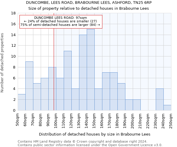 DUNCOMBE, LEES ROAD, BRABOURNE LEES, ASHFORD, TN25 6RP: Size of property relative to detached houses in Brabourne Lees