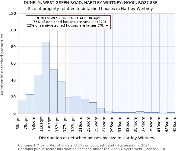 DUNELM, WEST GREEN ROAD, HARTLEY WINTNEY, HOOK, RG27 8RE: Size of property relative to detached houses in Hartley Wintney