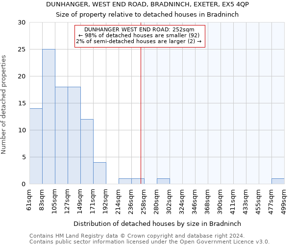 DUNHANGER, WEST END ROAD, BRADNINCH, EXETER, EX5 4QP: Size of property relative to detached houses in Bradninch