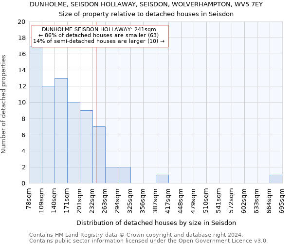 DUNHOLME, SEISDON HOLLAWAY, SEISDON, WOLVERHAMPTON, WV5 7EY: Size of property relative to detached houses in Seisdon