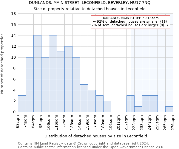 DUNLANDS, MAIN STREET, LECONFIELD, BEVERLEY, HU17 7NQ: Size of property relative to detached houses in Leconfield