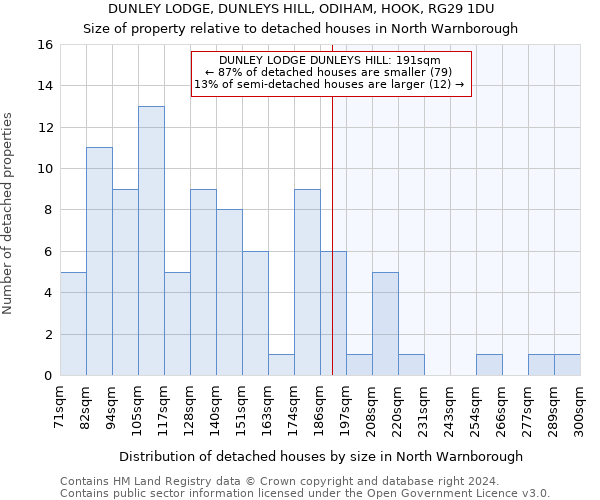 DUNLEY LODGE, DUNLEYS HILL, ODIHAM, HOOK, RG29 1DU: Size of property relative to detached houses in North Warnborough