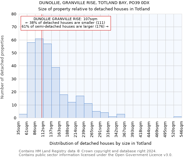 DUNOLLIE, GRANVILLE RISE, TOTLAND BAY, PO39 0DX: Size of property relative to detached houses in Totland