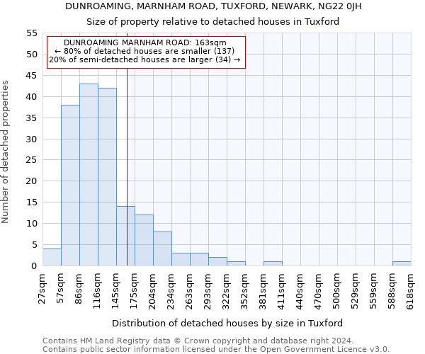 DUNROAMING, MARNHAM ROAD, TUXFORD, NEWARK, NG22 0JH: Size of property relative to detached houses in Tuxford