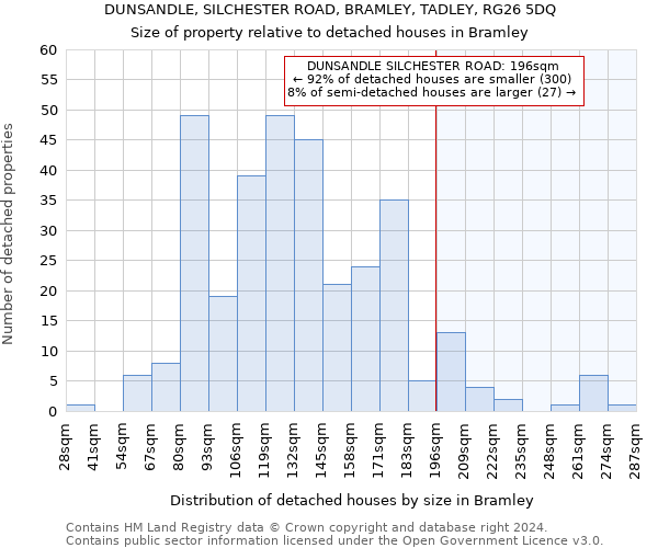 DUNSANDLE, SILCHESTER ROAD, BRAMLEY, TADLEY, RG26 5DQ: Size of property relative to detached houses in Bramley