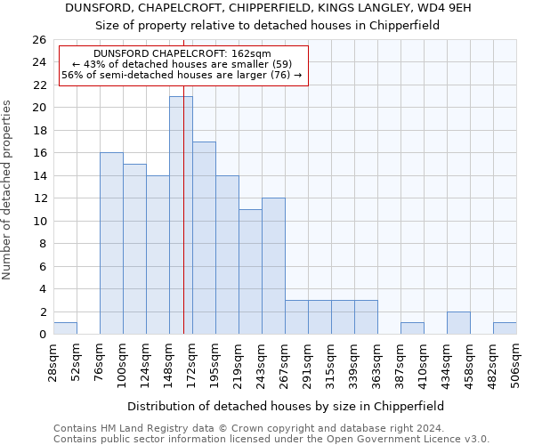 DUNSFORD, CHAPELCROFT, CHIPPERFIELD, KINGS LANGLEY, WD4 9EH: Size of property relative to detached houses in Chipperfield