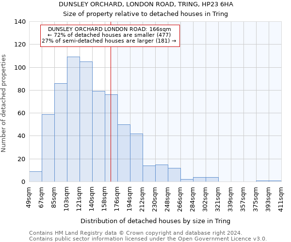 DUNSLEY ORCHARD, LONDON ROAD, TRING, HP23 6HA: Size of property relative to detached houses in Tring