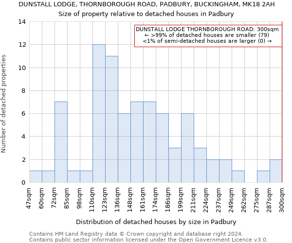 DUNSTALL LODGE, THORNBOROUGH ROAD, PADBURY, BUCKINGHAM, MK18 2AH: Size of property relative to detached houses in Padbury