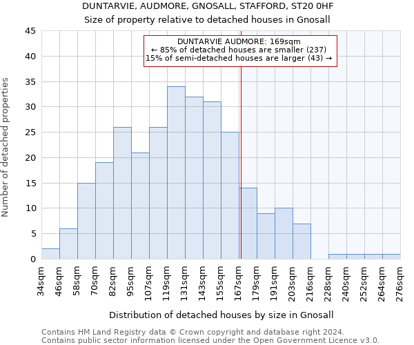 DUNTARVIE, AUDMORE, GNOSALL, STAFFORD, ST20 0HF: Size of property relative to detached houses in Gnosall