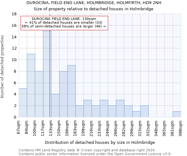 DUROCINA, FIELD END LANE, HOLMBRIDGE, HOLMFIRTH, HD9 2NH: Size of property relative to detached houses in Holmbridge