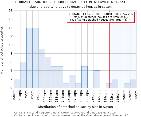 DURRANTS FARMHOUSE, CHURCH ROAD, SUTTON, NORWICH, NR12 9SG: Size of property relative to detached houses in Sutton