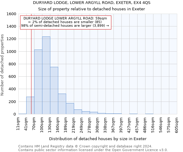 DURYARD LODGE, LOWER ARGYLL ROAD, EXETER, EX4 4QS: Size of property relative to detached houses in Exeter