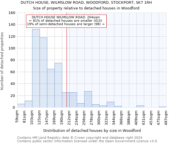 DUTCH HOUSE, WILMSLOW ROAD, WOODFORD, STOCKPORT, SK7 1RH: Size of property relative to detached houses in Woodford