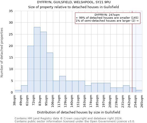 DYFFRYN, GUILSFIELD, WELSHPOOL, SY21 9PU: Size of property relative to detached houses in Guilsfield