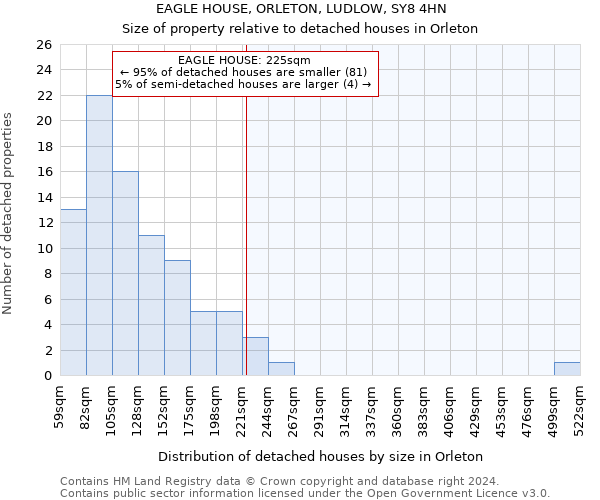 EAGLE HOUSE, ORLETON, LUDLOW, SY8 4HN: Size of property relative to detached houses in Orleton