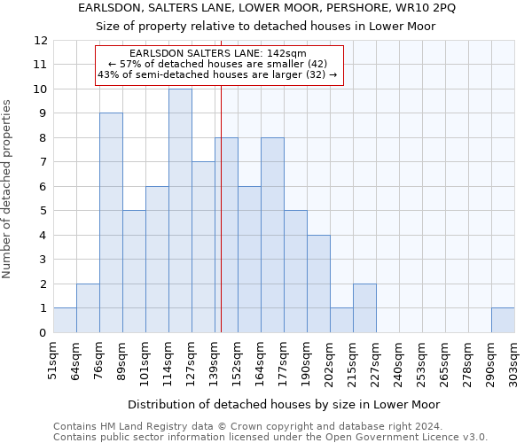 EARLSDON, SALTERS LANE, LOWER MOOR, PERSHORE, WR10 2PQ: Size of property relative to detached houses in Lower Moor