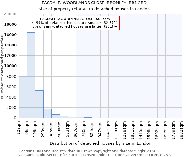 EASDALE, WOODLANDS CLOSE, BROMLEY, BR1 2BD: Size of property relative to detached houses in London