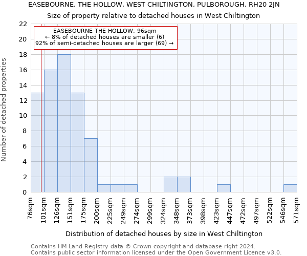 EASEBOURNE, THE HOLLOW, WEST CHILTINGTON, PULBOROUGH, RH20 2JN: Size of property relative to detached houses in West Chiltington