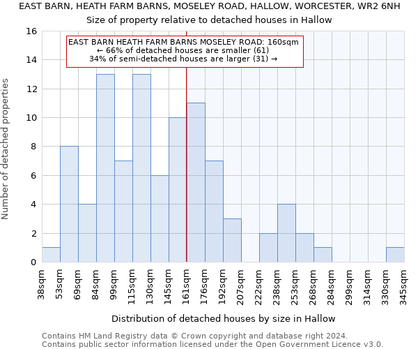 EAST BARN, HEATH FARM BARNS, MOSELEY ROAD, HALLOW, WORCESTER, WR2 6NH: Size of property relative to detached houses in Hallow