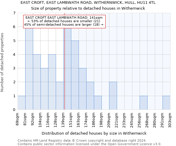 EAST CROFT, EAST LAMBWATH ROAD, WITHERNWICK, HULL, HU11 4TL: Size of property relative to detached houses in Withernwick