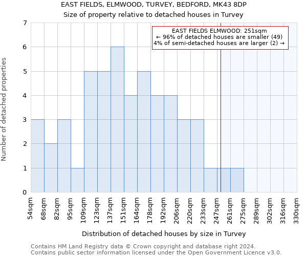 EAST FIELDS, ELMWOOD, TURVEY, BEDFORD, MK43 8DP: Size of property relative to detached houses in Turvey