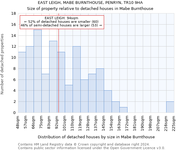 EAST LEIGH, MABE BURNTHOUSE, PENRYN, TR10 9HA: Size of property relative to detached houses in Mabe Burnthouse