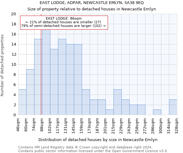 EAST LODGE, ADPAR, NEWCASTLE EMLYN, SA38 9EQ: Size of property relative to detached houses in Newcastle Emlyn