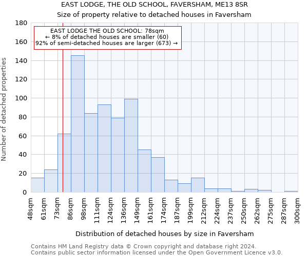 EAST LODGE, THE OLD SCHOOL, FAVERSHAM, ME13 8SR: Size of property relative to detached houses in Faversham