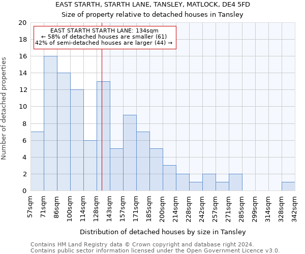 EAST STARTH, STARTH LANE, TANSLEY, MATLOCK, DE4 5FD: Size of property relative to detached houses in Tansley