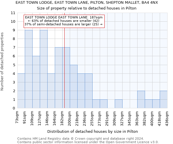 EAST TOWN LODGE, EAST TOWN LANE, PILTON, SHEPTON MALLET, BA4 4NX: Size of property relative to detached houses in Pilton