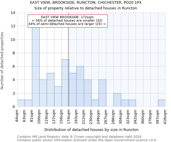 EAST VIEW, BROOKSIDE, RUNCTON, CHICHESTER, PO20 1PX: Size of property relative to detached houses in Runcton