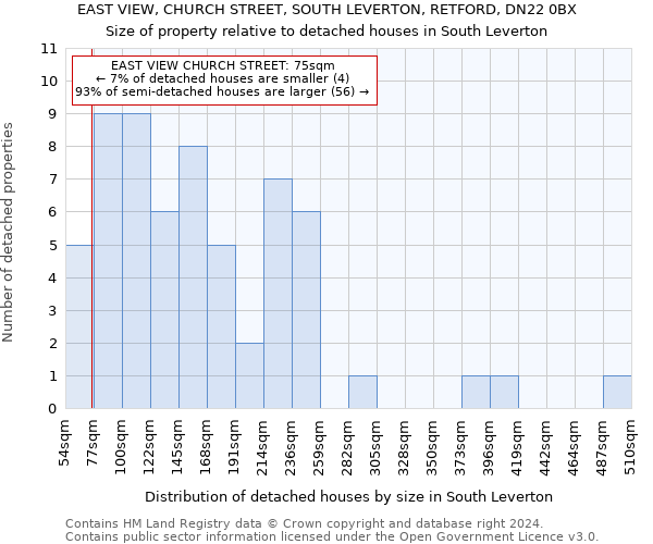 EAST VIEW, CHURCH STREET, SOUTH LEVERTON, RETFORD, DN22 0BX: Size of property relative to detached houses in South Leverton