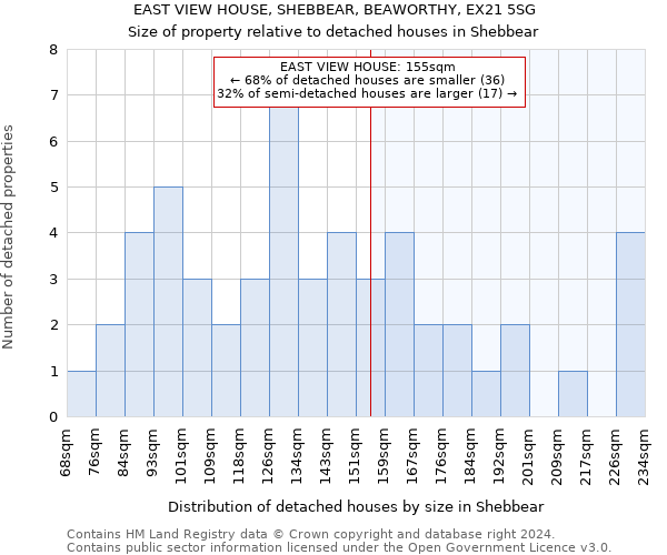 EAST VIEW HOUSE, SHEBBEAR, BEAWORTHY, EX21 5SG: Size of property relative to detached houses in Shebbear