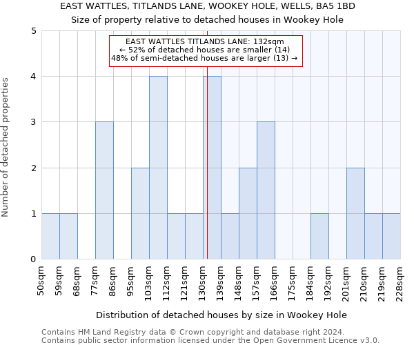 EAST WATTLES, TITLANDS LANE, WOOKEY HOLE, WELLS, BA5 1BD: Size of property relative to detached houses in Wookey Hole