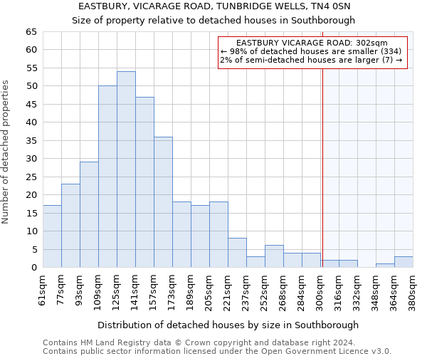 EASTBURY, VICARAGE ROAD, TUNBRIDGE WELLS, TN4 0SN: Size of property relative to detached houses in Southborough