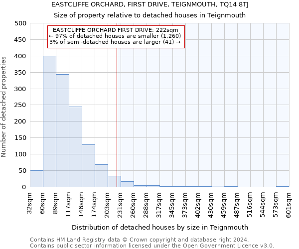 EASTCLIFFE ORCHARD, FIRST DRIVE, TEIGNMOUTH, TQ14 8TJ: Size of property relative to detached houses in Teignmouth