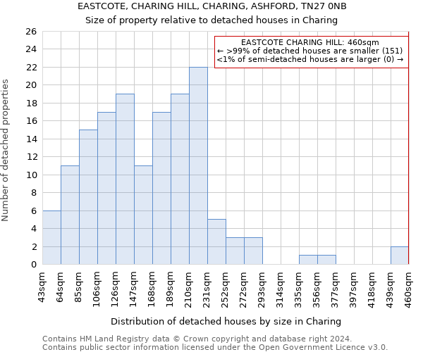 EASTCOTE, CHARING HILL, CHARING, ASHFORD, TN27 0NB: Size of property relative to detached houses in Charing