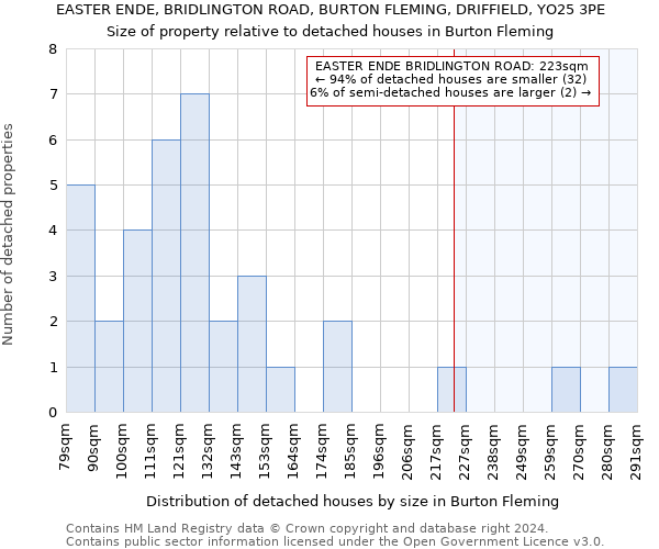 EASTER ENDE, BRIDLINGTON ROAD, BURTON FLEMING, DRIFFIELD, YO25 3PE: Size of property relative to detached houses in Burton Fleming