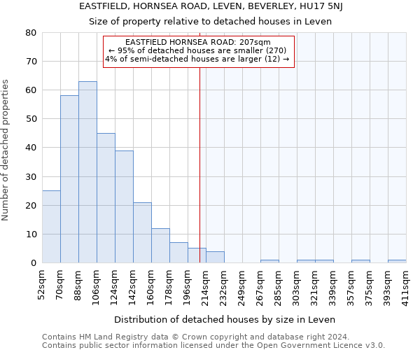 EASTFIELD, HORNSEA ROAD, LEVEN, BEVERLEY, HU17 5NJ: Size of property relative to detached houses in Leven