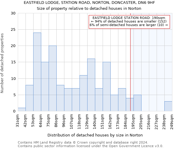 EASTFIELD LODGE, STATION ROAD, NORTON, DONCASTER, DN6 9HF: Size of property relative to detached houses in Norton