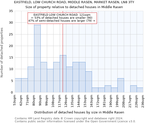 EASTFIELD, LOW CHURCH ROAD, MIDDLE RASEN, MARKET RASEN, LN8 3TY: Size of property relative to detached houses in Middle Rasen