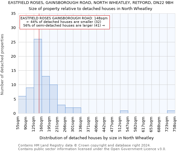 EASTFIELD ROSES, GAINSBOROUGH ROAD, NORTH WHEATLEY, RETFORD, DN22 9BH: Size of property relative to detached houses in North Wheatley