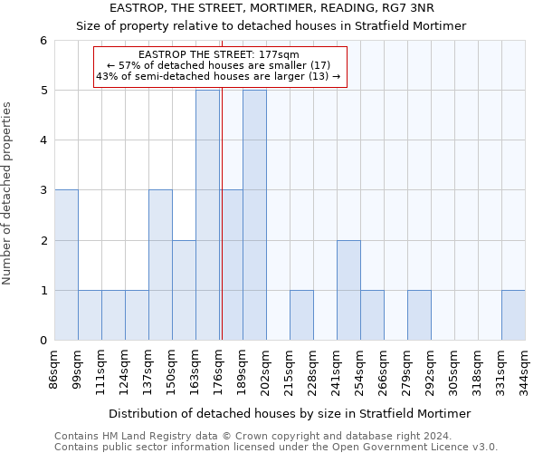 EASTROP, THE STREET, MORTIMER, READING, RG7 3NR: Size of property relative to detached houses in Stratfield Mortimer