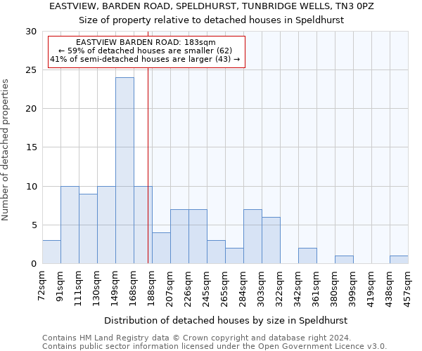 EASTVIEW, BARDEN ROAD, SPELDHURST, TUNBRIDGE WELLS, TN3 0PZ: Size of property relative to detached houses in Speldhurst