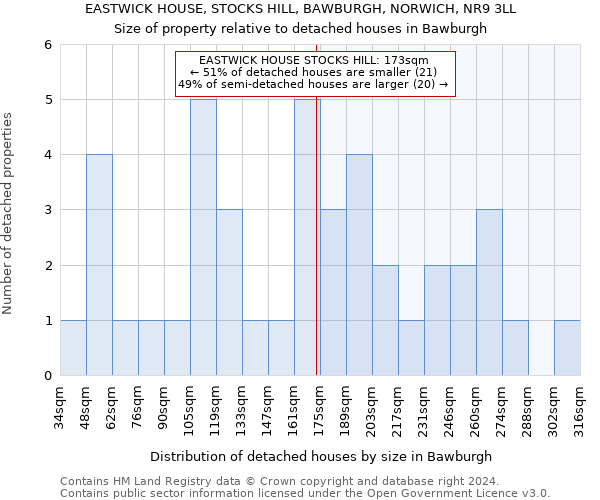 EASTWICK HOUSE, STOCKS HILL, BAWBURGH, NORWICH, NR9 3LL: Size of property relative to detached houses in Bawburgh