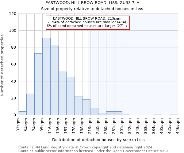 EASTWOOD, HILL BROW ROAD, LISS, GU33 7LH: Size of property relative to detached houses in Liss